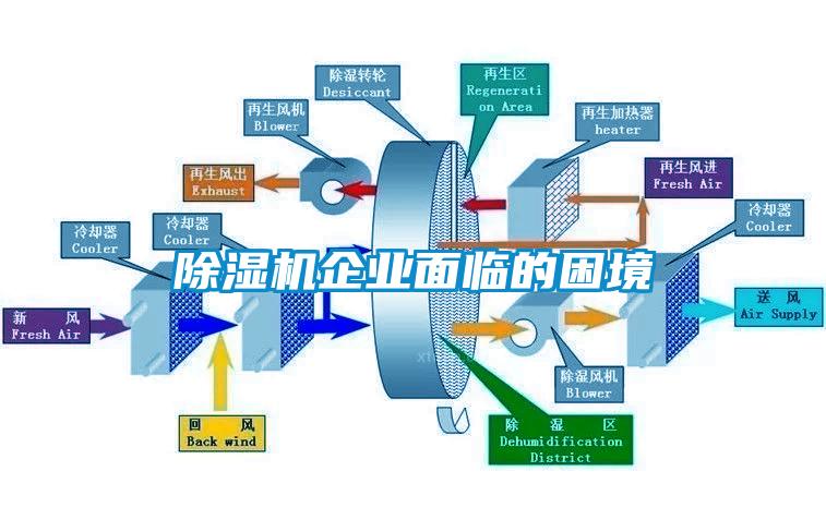 除濕機企業面臨的困境