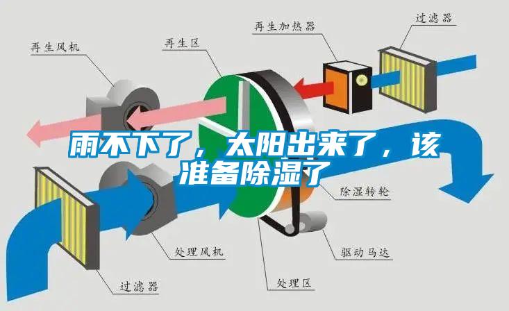 雨不下了，太陽出來了，該準備除濕了