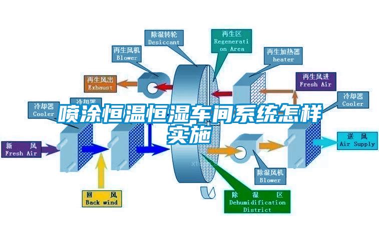 噴涂恒溫恒濕車間系統怎樣實施