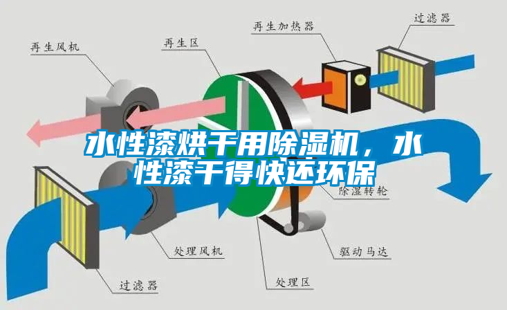 水性漆烘干用除濕機，水性漆干得快還環保