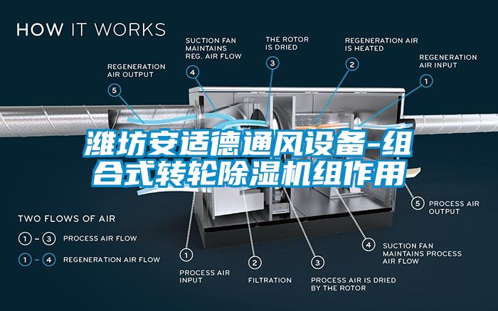 濰坊安適德通風設備-組合式轉輪除濕機組作用