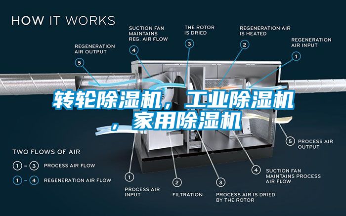 轉輪除濕機，工業除濕機，家用除濕機