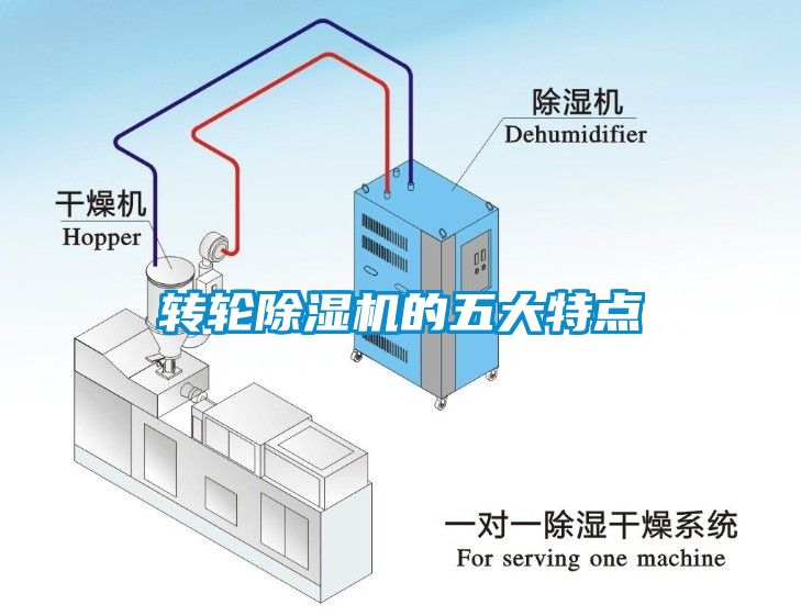 轉輪除濕機的五大特點