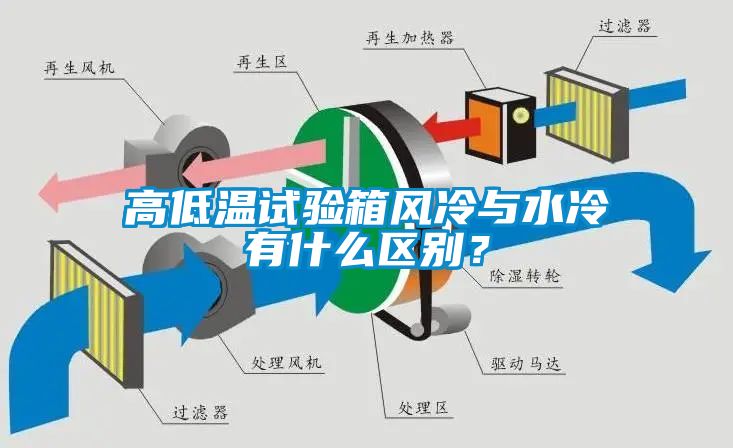 高低溫試驗(yàn)箱風(fēng)冷與水冷有什么區(qū)別？