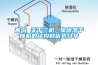 青島 關于三機一體除濕干燥機的結構和優勢分享