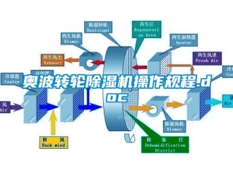 常見問題奧波轉輪除濕機操作規程.doc
